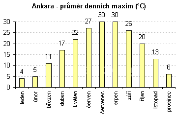 Ankara, průměr denních maximálních teplot, graf po měsících