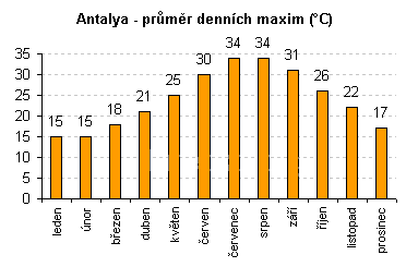 Antalya, průměr denních maximálních teplot, graf po měsících