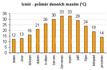 Izmir, průměr denních maximálních teplot, graf po měsících