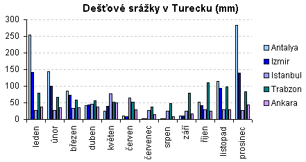 Dešťové strážky v Turecku, graf po měsících z měst Antalya, Izmir, Istanbul, Trabzon a Ankara