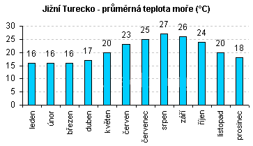 Turecko, průměrná teplota moře, graf po měsících